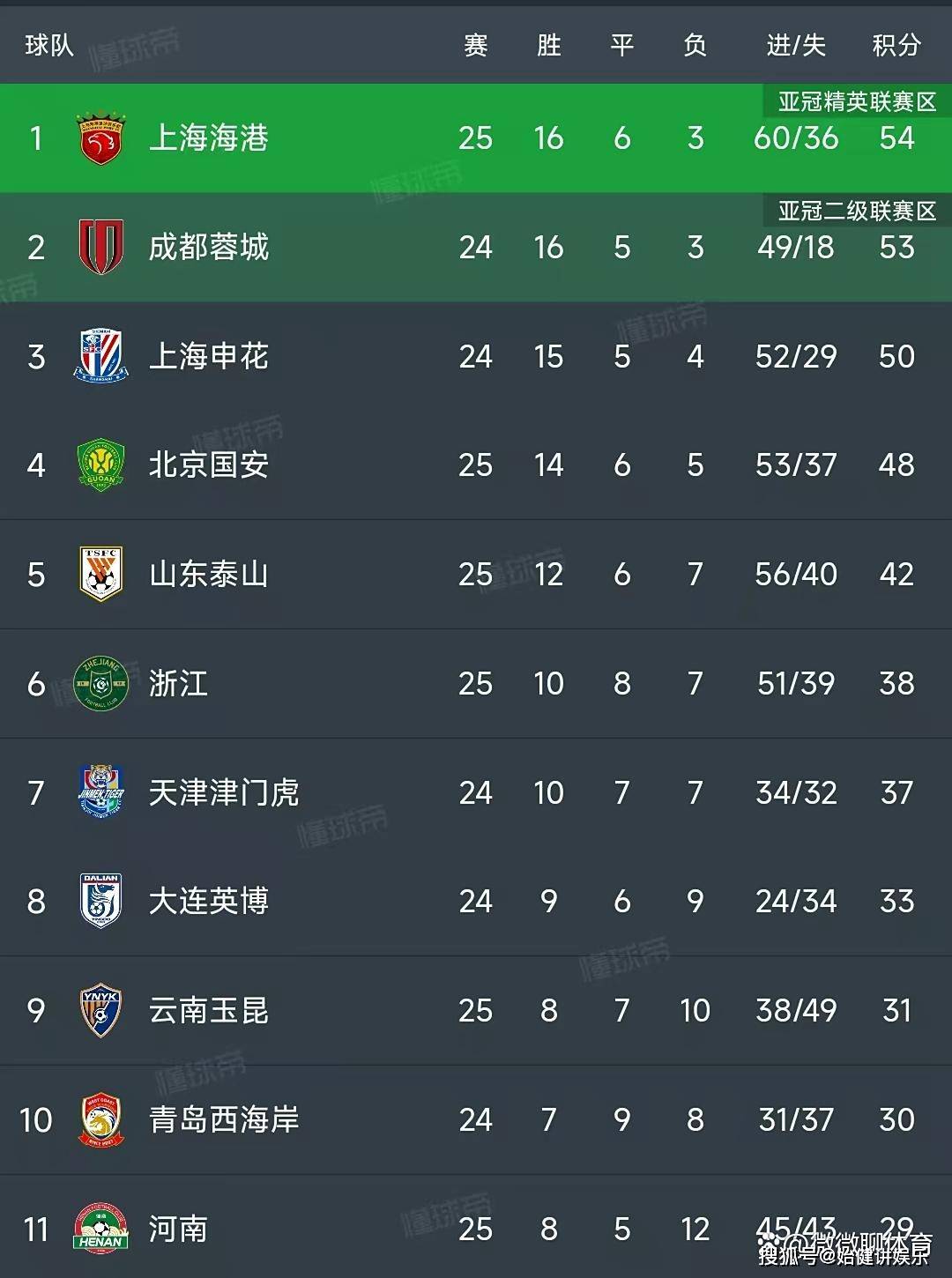 强队展现实力，大比分获胜再次领跑积分榜的简单介绍